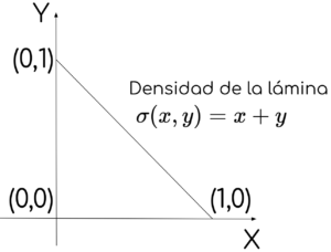 Cómo calcular la masa de una lámina con densidad variable
